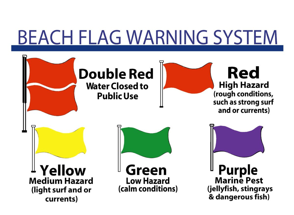 The Beach Flag Warning System: 1. Double red flags mean the water is closed to public use. 2. A single red flag means that there is a high hazard due to rough conditions like strong surf and/or currents. 3. A single yellow flag indicates a medium hazard due to light surf and or currents. 4. A single green flag means that the water is calm and it is a low hazard condition. 5. A single purple flag means that there is a marine pest warning due to jellyfish, stingrays, and or other dangerous fish.  Always be sure to learn and check the flag status before going swimming.